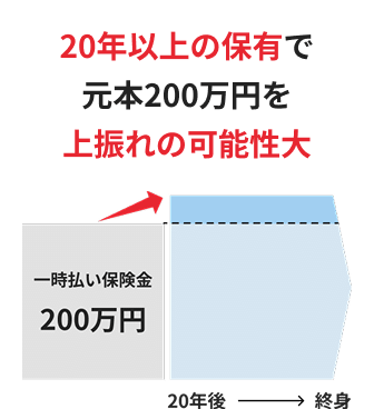 20年以上の保有で元本200万円を上振れの可能性大